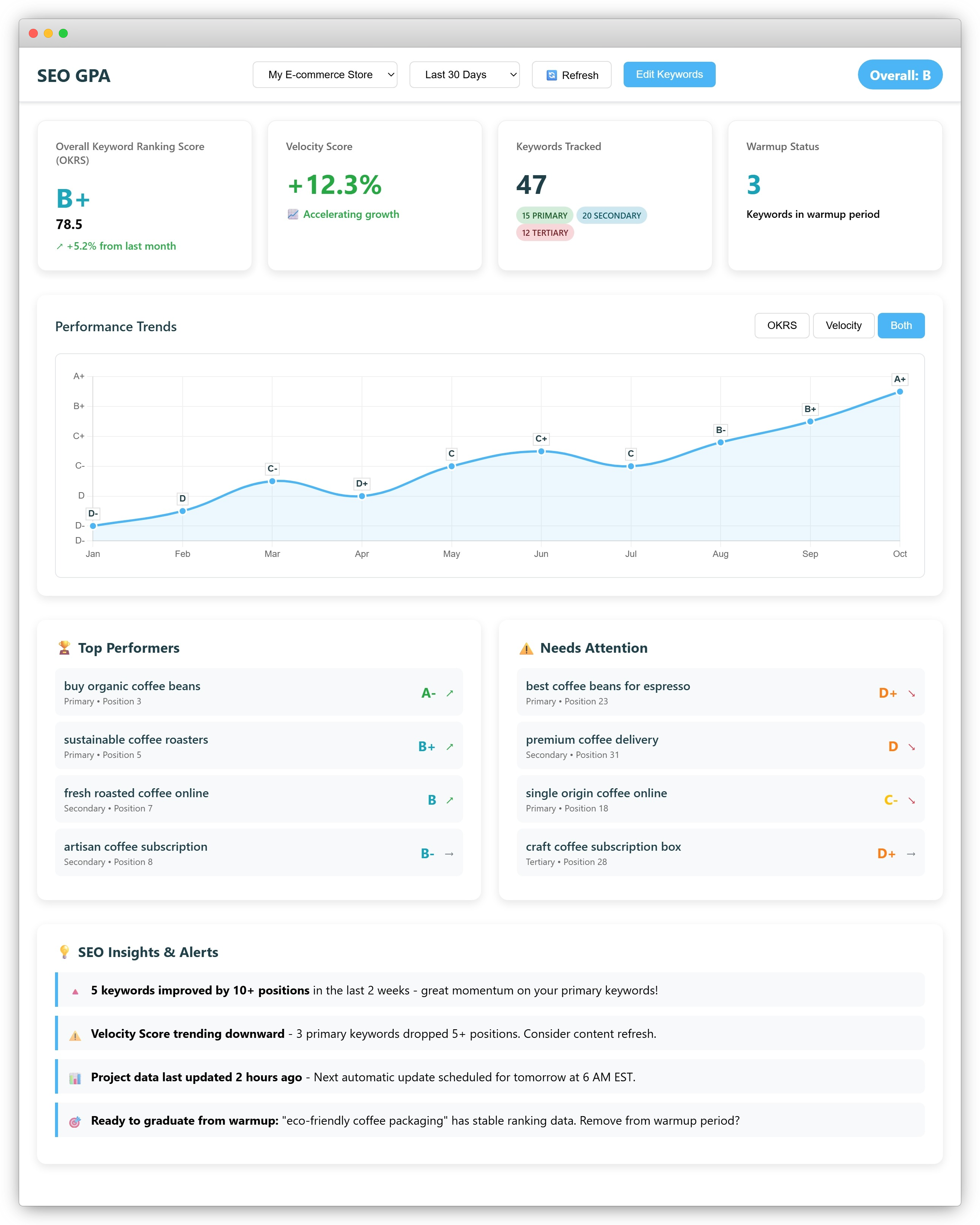 SEOGPA Dashboard showing performance scores and analytics