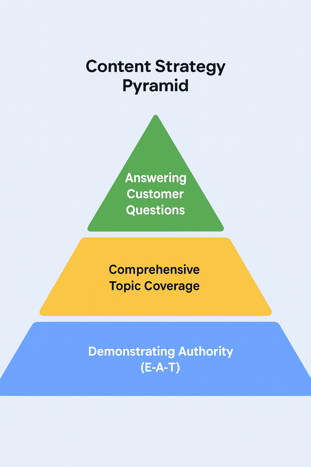 What is SEO? Ultimate 2025 Search Engine Optimization Guide for Beginners 7 Content Strategy Pyramid