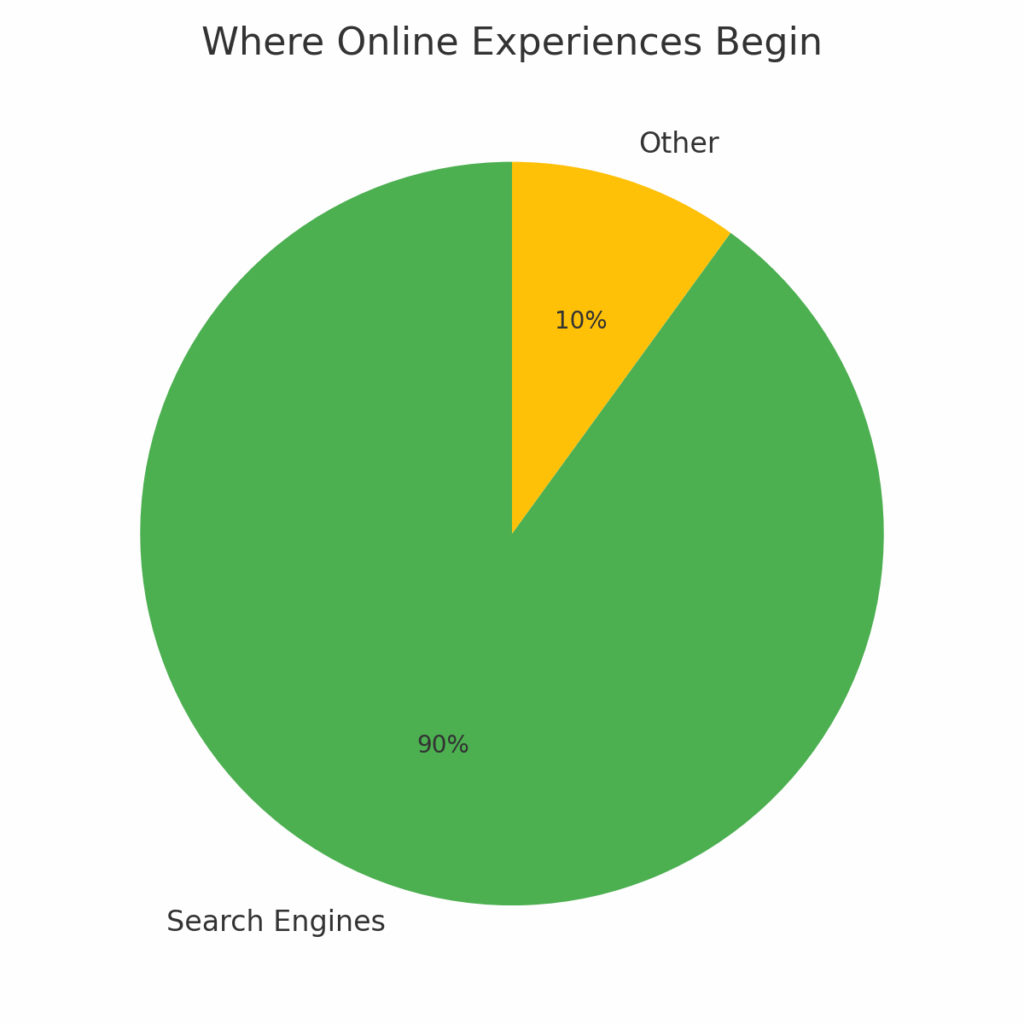 What is SEO? Ultimate 2025 Search Engine Optimization Guide for Beginners 2 (Where online experiences Beging) Search engine optimization (SEO)results build gradually — from foundation work in month one to compound growth after year two. So what is SEO? Learn beginner seo or search engine optimization here.