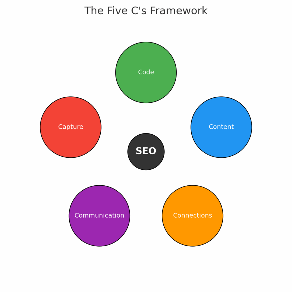 What is SEO? Ultimate 2025 Search Engine Optimization Guide for Beginners 5 “The Five C’s — Code, Content, Connections, Communication, Capture — form a complete SEO strategy.”