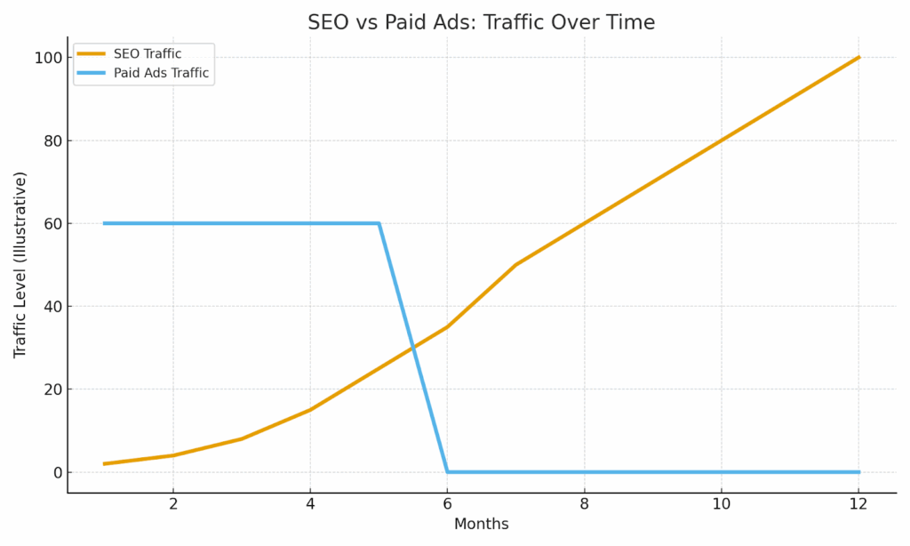 What is SEO? Ultimate 2025 Search Engine Optimization Guide for Beginners 3 (SEO vs Paid Ads: Traffic Over Time)
“Search Engine Optimization is better in the long term than paid search, but not as quick. WHat is SEO? It's not paid search”