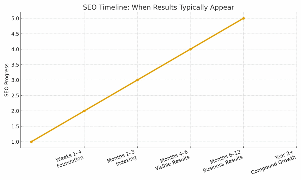 What is SEO? Ultimate 2025 Search Engine Optimization Guide for Beginners 10 SEO Timeline: When Results Typically Appear
How long does it take SEO results to appear? This is important for beginning SEOs to know.