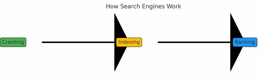 What is SEO? Ultimate 2025 Search Engine Optimization Guide for Beginners 4 (How Search Engines Work )Search engines crawl, index, and rank your site before deciding whether to show it in results. This is what SEO or search engine optimization is.