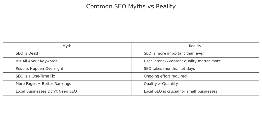 What is SEO? Ultimate 2025 Search Engine Optimization Guide for Beginners 8 Common SEO Myths vs Reality
“Many SEO, or search engine optimization myths persist, but the realities are grounded in long-term strategy and user value. Most people just want to know What is SEO?”