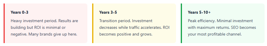 ecommerce SEO ROI timeline
